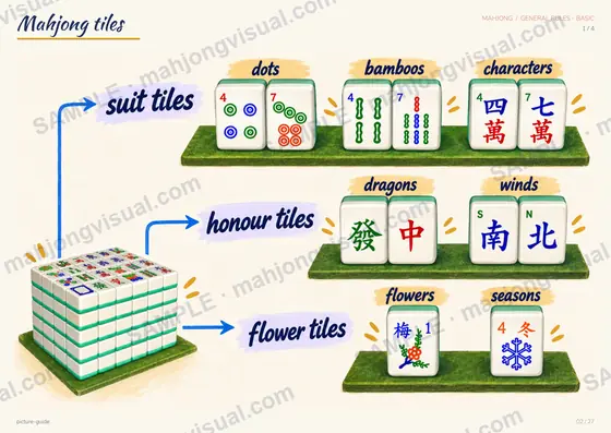 Sample slide: the mahjong tiles, suits, honors and flowers