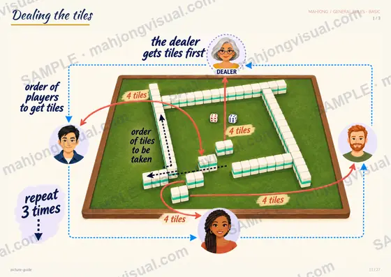Sample slide: dealing the mahjong tiles